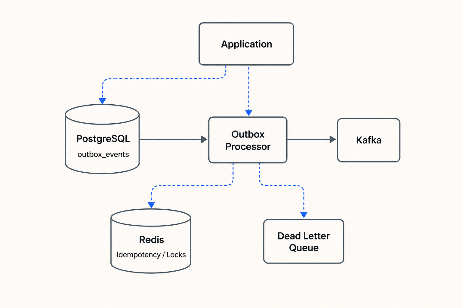 oxide-outbox architecture with PostgreSQL, Redis, Kafka and a dead-letter queue